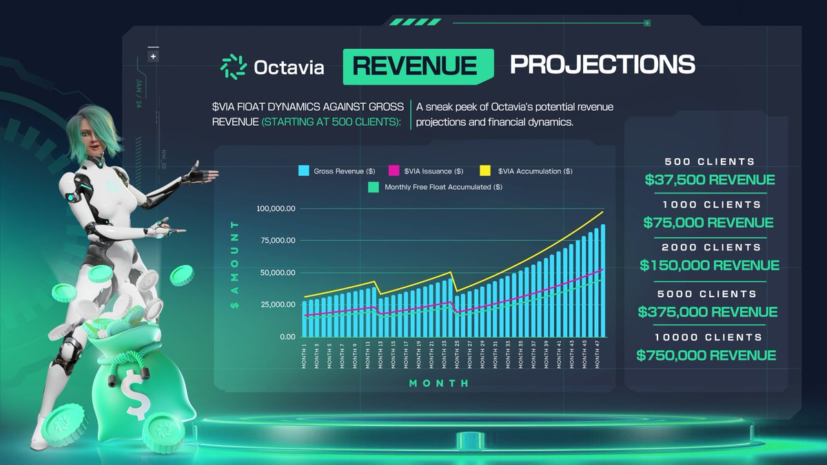 🚀 Exciting times ahead for $VIA! We're boosting our ecosystem by reinvesting part of our B2C client revenue, resulting in better staking rewards💥 More growth, more gains! Keep an eye out for what's coming. 👀