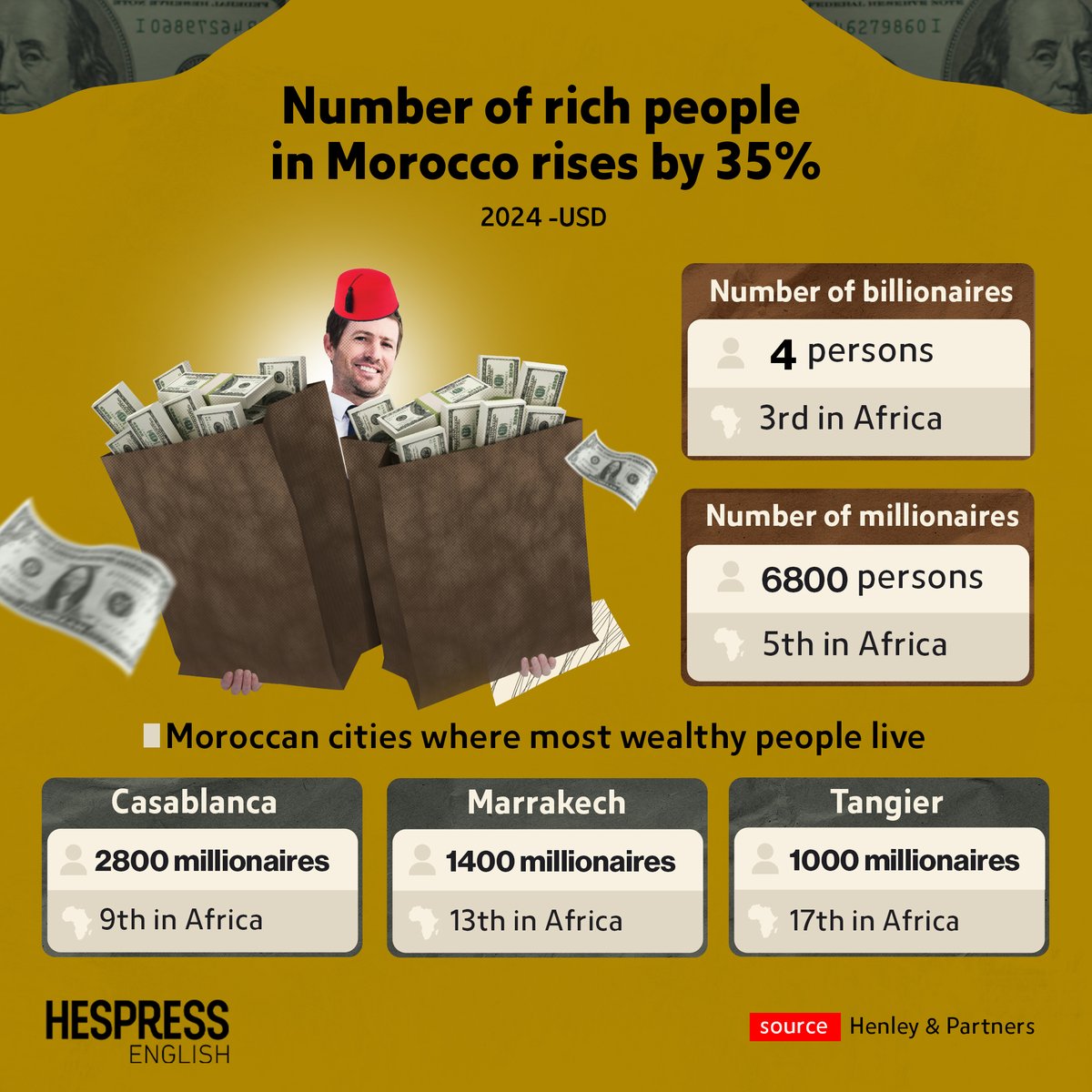 According to a study by Henley and Partners, the number of wealthy Moroccans will have increased by 35% by 2024. A significant proportion of this population is concentrated in Casablanca, Marrakech and Tangier.

#Morocco #Billionaire #Millionaire #Money #Wealth
#HespressEng