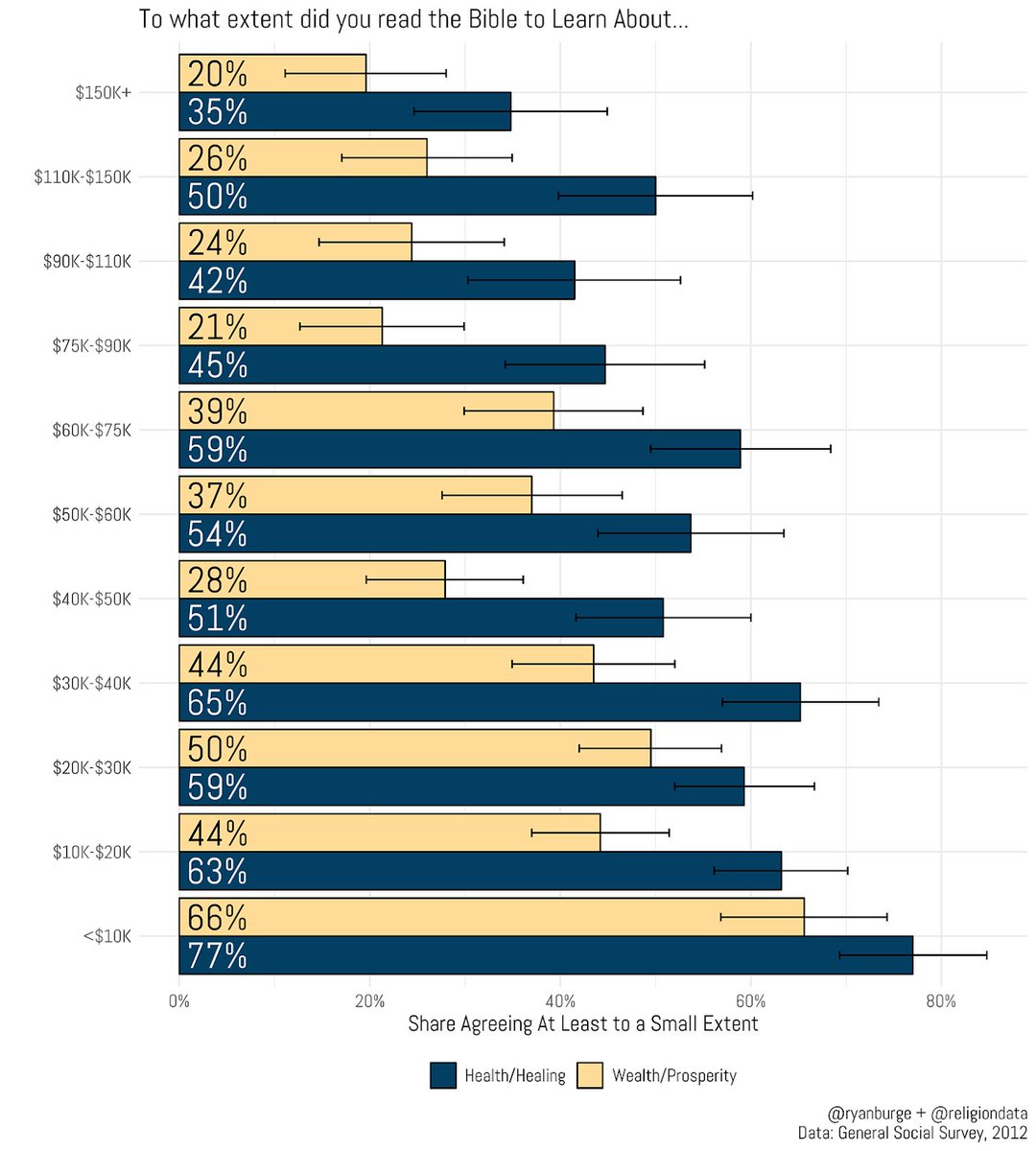 The prosperity gospel teaches that God wants you to be healthy and wealthy. But who is more likely to embrace this theology? Those at the bottom end of the income spectrum. More than half of those making <$40K/yr. Less than a quarter of those making $75K+.
