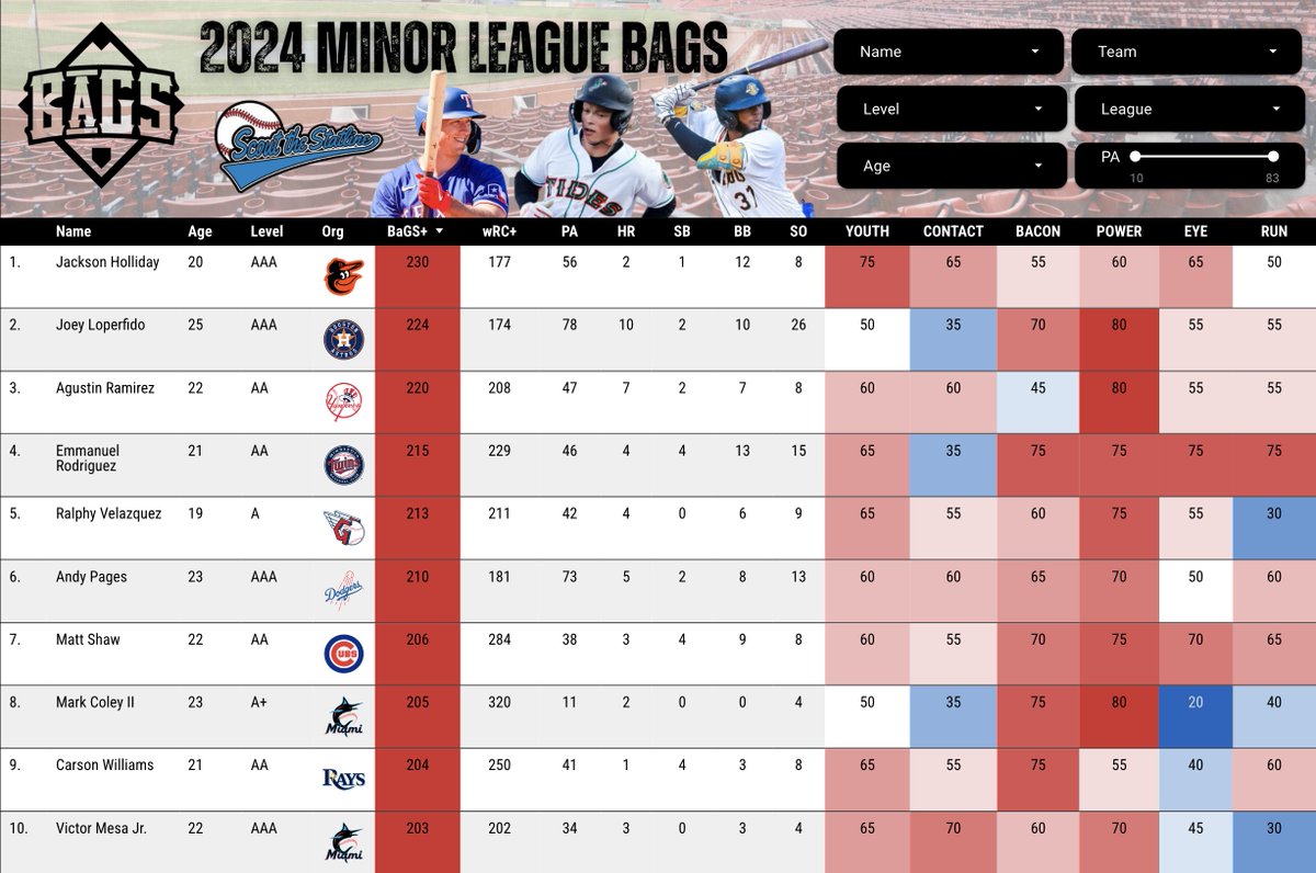 Updated #MiLB BaGS leaders. Check out the full leaderboard at @StatlineScout!