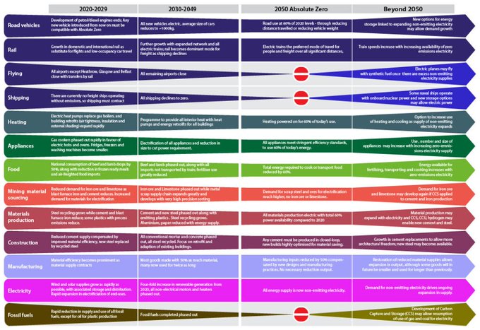 Here's the UK's #NetZero plan. 

According to their FIRES advisers.  

SHIPPING:

All shipping to end

No more imports.  No more exports. The economy totally destroyed. 

And no way for us to escape the madness of Net Zero island. 

No flights, no ferries