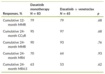 Dasatinib + Venetoclax is safe & effective in newly diagnosed #CML in CP, but no better than single-agent dasatinib; longer follow-up needed to evaluate impact on TFR: @MDAndersonNews #Leukemia @JournalCancer acsjournals.onlinelibrary.wiley.com/doi/epdf/10.10…