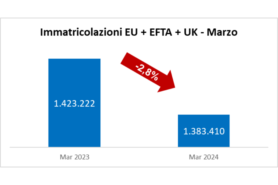 ANFIA_it's tweet photo. #ANFIAnews - Mercato auto #Europa, Marzo 2024 🚘

• primo mese di calo: -2,8% 📉
• nel primo trimestre 2024 le immatricolazioni risultano invece in rialzo del 4,9% 📈

#ANFIASocial

https://t.co/stZ0AQCKbQ https://t.co/3sFAS4hdwY
