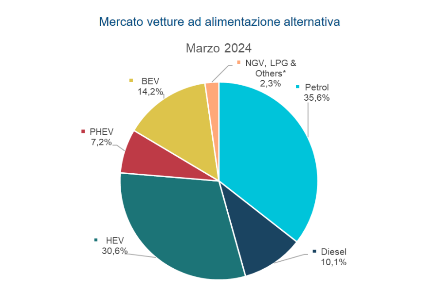 ANFIA_it's tweet photo. #ANFIAfocus - Mercato auto #Europa, Marzo 2024 🚘

•  vetture ad alimentazione alternativa: +4,9%
• calano le auto #BEV (-11%, con il 14,2% di quota)
• si  mantengono in crescita le #ibride tradizionali (+15,4%, con una quota  del 30,6%)

#ANFIASocial

https://t.co/8K9S1f5jLv https://t.co/JtcnBTpHlP