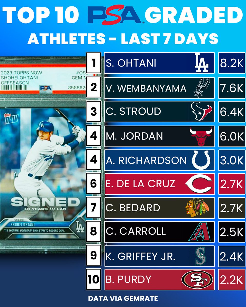 Which athlete SHOULDN'T be on this list? Check out @gemrate's data of the top 10 most graded athletes by PSA in the past week.