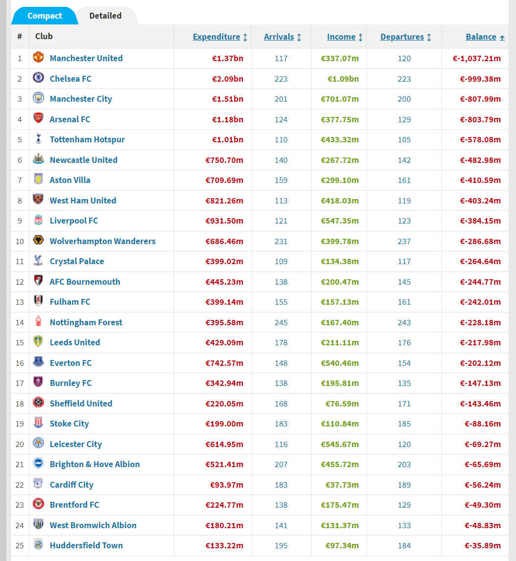 Moshiri arrived in 2016, since then Everton have the 16th highest net spend in English football so let's stop pretending Everton have spent more than most in the PL.