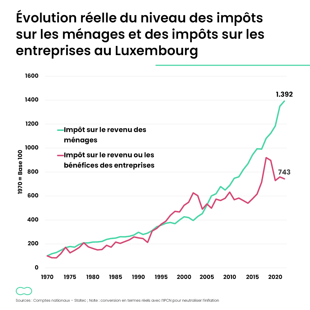 Depuis 1970, les impôts sur le revenu payés par l’ensemble des ménages au Luxembourg se sont multipliés par presque 14 en termes réels. Pour les entreprises, la hausse a été 46,6% moindre; les impôts sur le revenu/les bénéfices de ces dernières ont été multipliés par 7,4. (1/3)