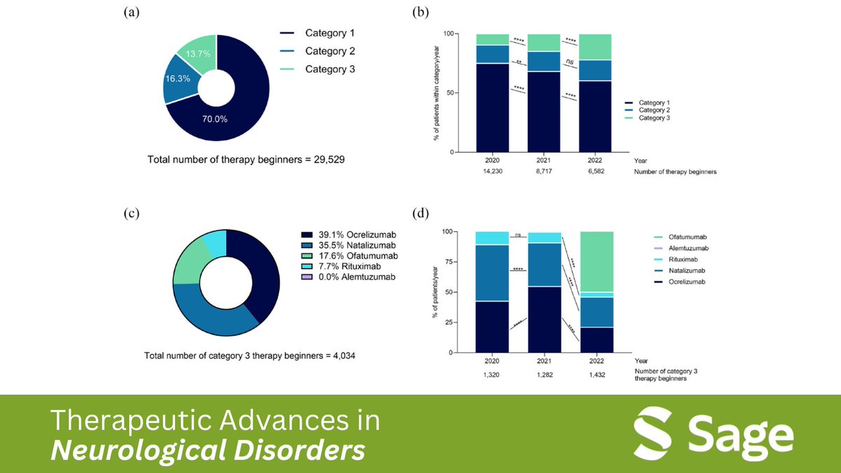 📊 Explore real-world evidence from Germany on shifting treatment paradigms in #MultipleSclerosis care. @TZiemssen and team unveil insights into the adoption of early highly effective treatment. Read more: journals.sagepub.com/doi/full/10.11… #MSresearch #Neurology