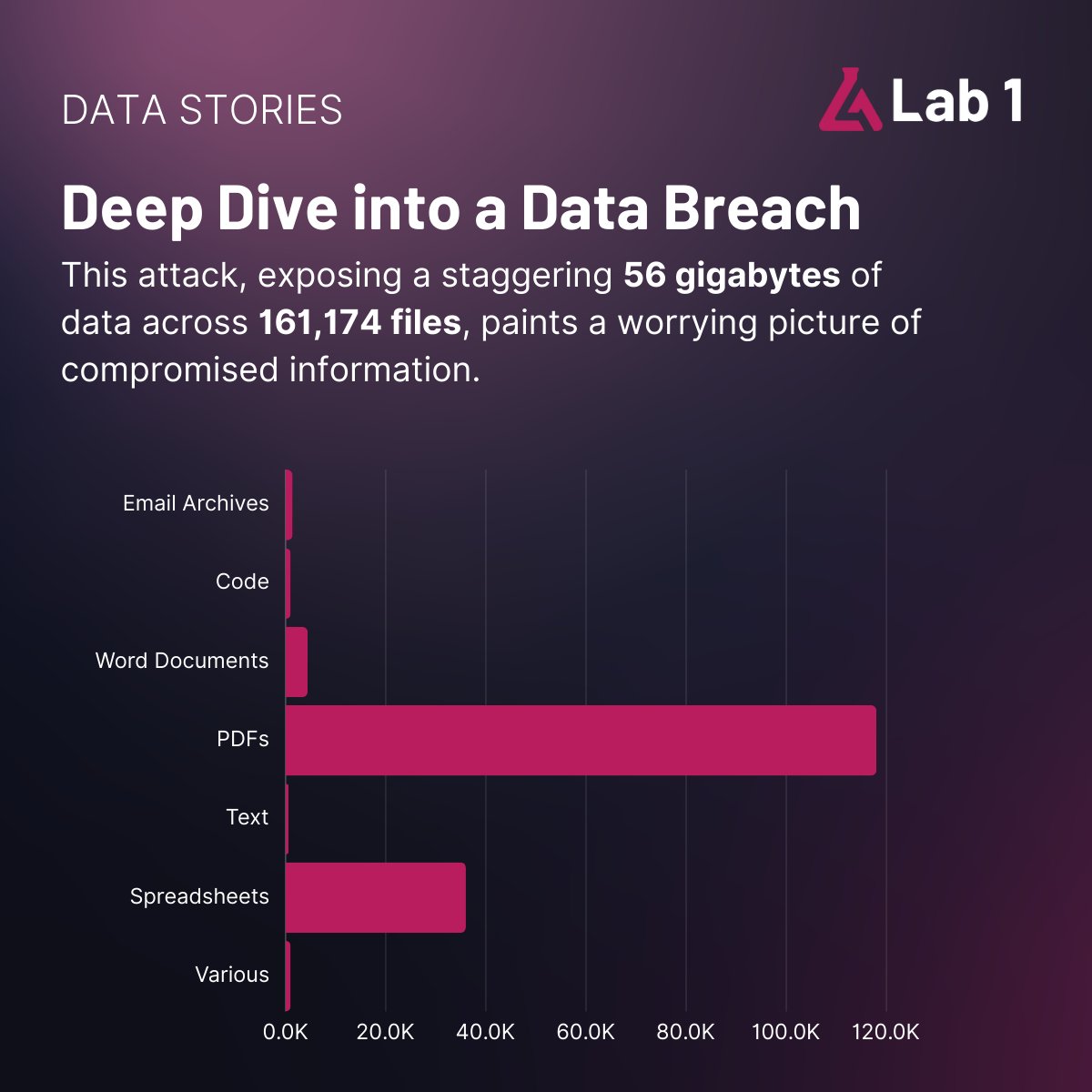 Major data breach exposes financial docs, legal files & customer info of global maintenance company!   Learn the impact & why a swift response is KEY. lab-1.com/blog/a-breach-…
#cybersecurity #databreach #datastories