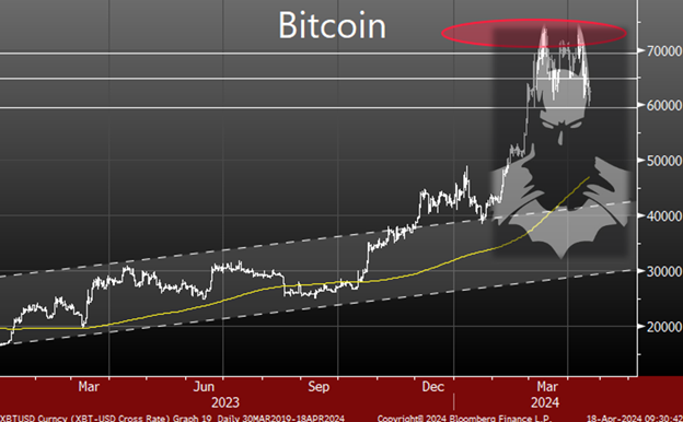 TgMacro's tweet image. Personally, I wouldn't be able to sleep at night long #Bitcoin with a "BATMAN TOP" on the chart.