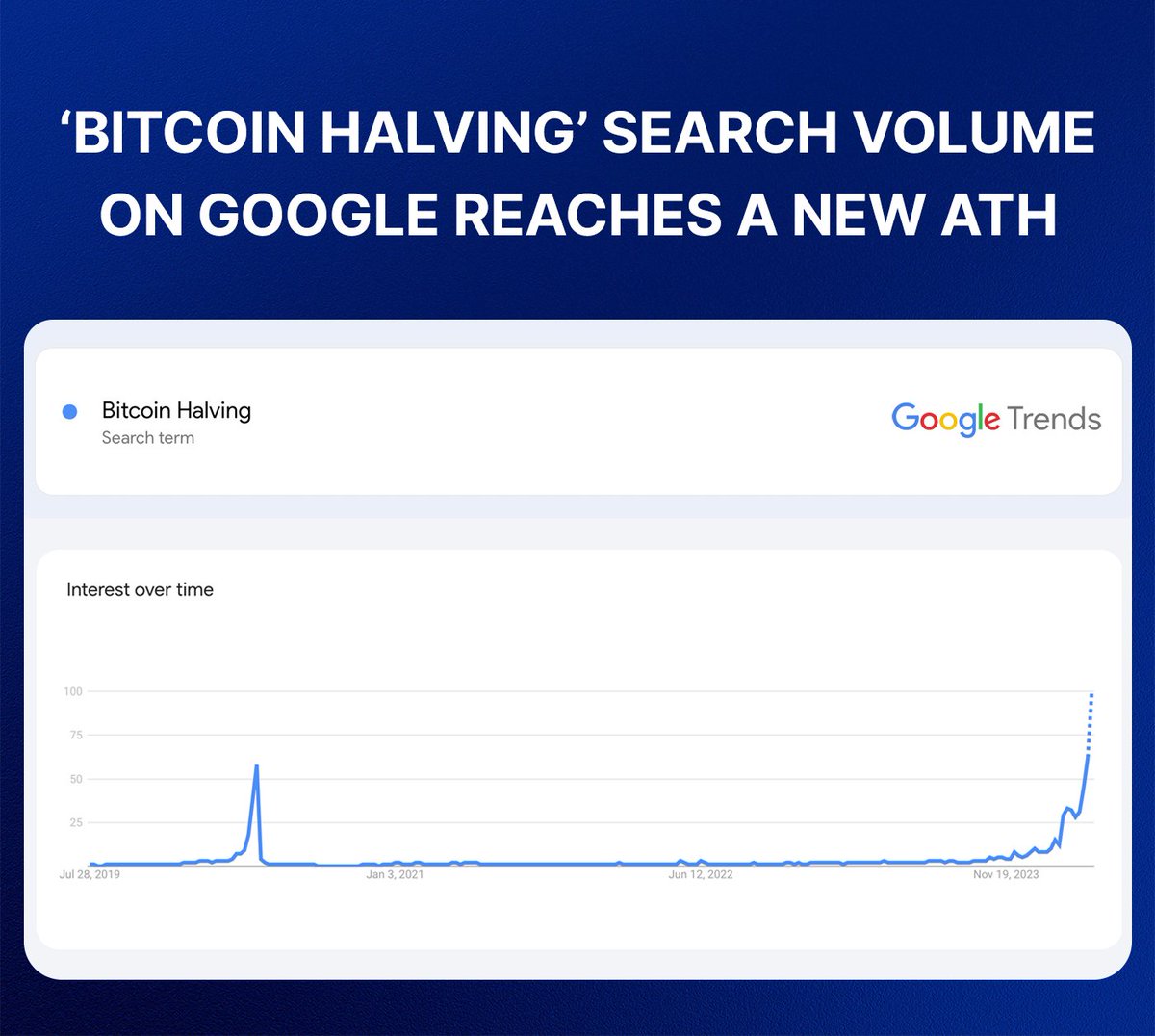 BitcoinHalving search volume in 2024 is nearly 30% higher compared to the  volume from 2020 🚀