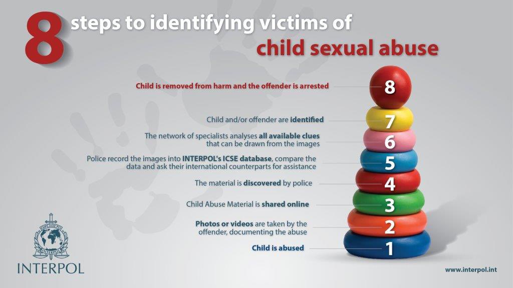 I am extremely proud of the work of our Crimes Against Children unit, which has helped identify nearly 40,000 victims worldwide. Photos and videos of child sexual abuse are not virtual. They are evidence of a real crime involving real children and real suffering.