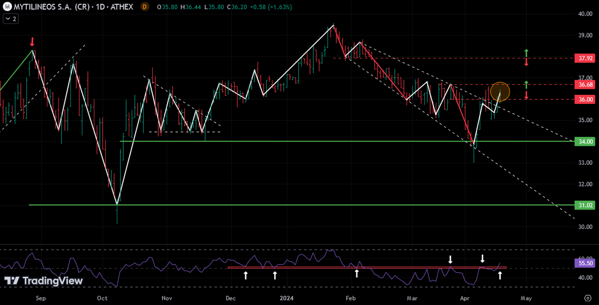 AnastasiosGe's tweet photo. #MYTIL #MYTr #GReek #StockMarket 1D update https://t.co/X3L1oeJnAH
