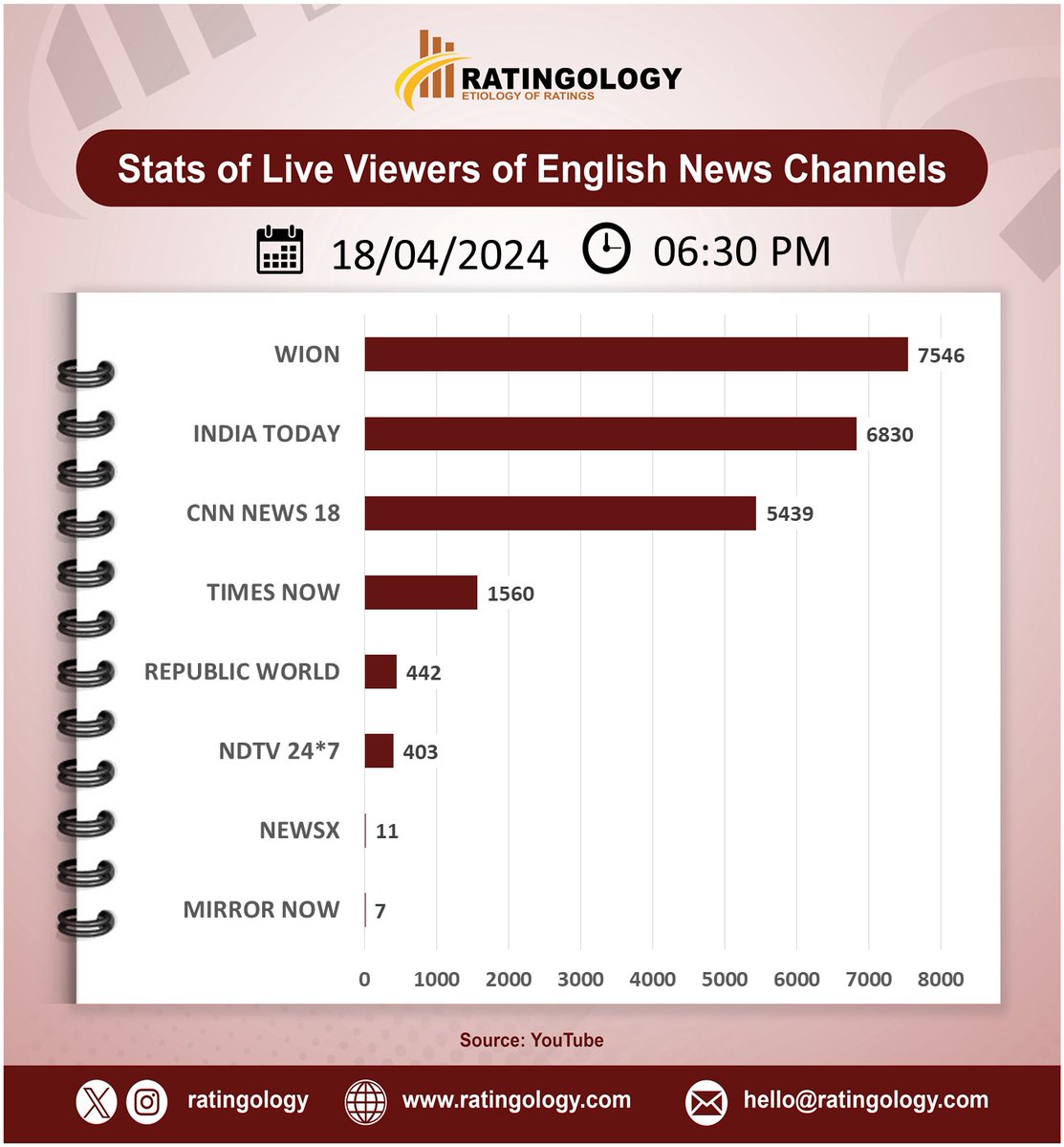 𝐒𝐭𝐚𝐭𝐬 𝐨𝐟 𝐥𝐢𝐯𝐞 𝐯𝐢𝐞𝐰𝐞𝐫𝐬 𝐨𝐧 #Youtube of #EnglishMedia #channelsat 06:30pm, Date: 18/April/2024  #Ratingology #Mediastats #RatingsKaBaap #DataScience #IndiaToday #Wion #RepublicTV #CNNNews18 #TimesNow #NewsX #NDTV24x7 #MirrorNow
