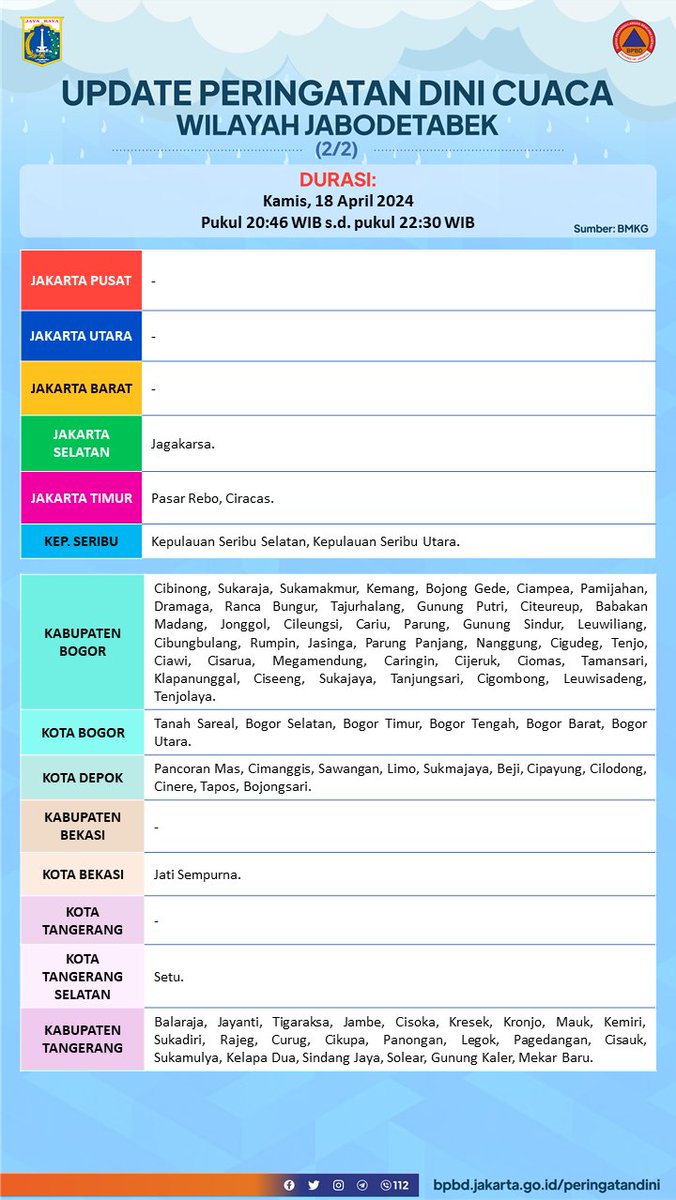 UPDATE INFO PERINGATAN DINI CUACA WILAYAH JABODETABEK Durasi: Kamis, 18 April 2024 Pukul 20:46 WIB s.d. pukul 22:30 WIB Sumber : BMKG Selengkapnya dapat diakses pada: bpbd.jakarta.go.id/peringatandini