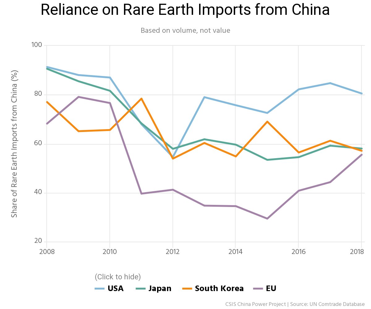 In 2019, amid searing US-China trade tensions, China threatened to use its influence over the rare earth industry as a “counter weapon.” Find out what the US and others are doing to limit exposure to rare earth supply chain disruptions: bit.ly/CP_rare_earths