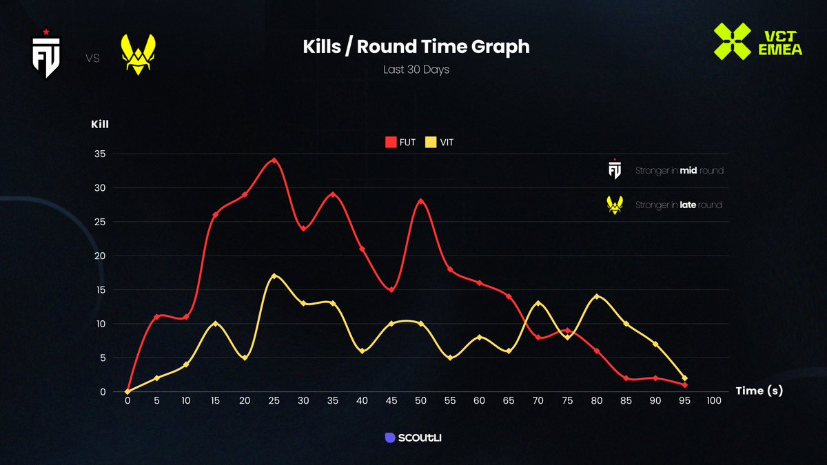 A quick graph showing the Kills/Round Time comparison between @FUTesportsgg and @TeamVitality ⏬ Mid Round FUT > Mid Round VIT Late Round VIT > Late Round FUT