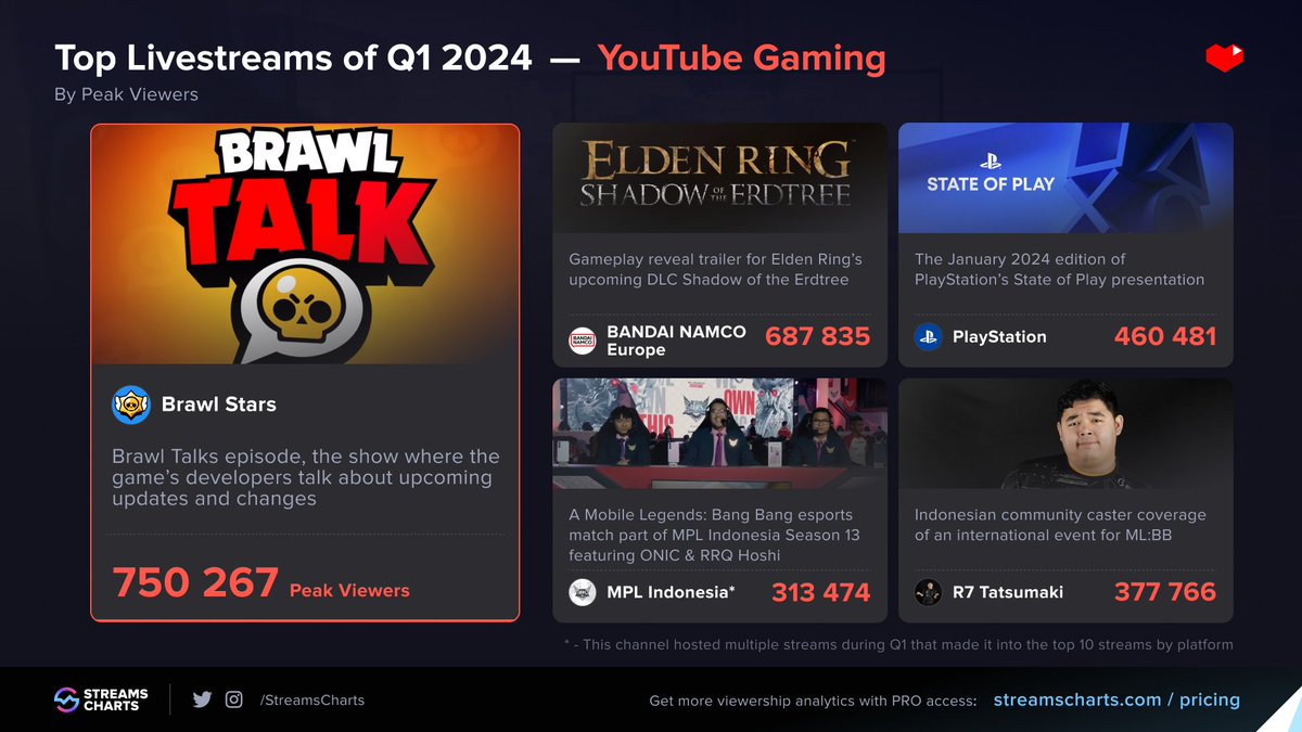 ❤ TOP #YTGaming Livestreams of Q1 2024

1️⃣ @BrawlStars x #BrawlTalks
2️⃣ @ELDENRING x #ShadowoftheErdtree trailer
3️⃣ @PlayStation x #stateofplay on Jan '24
4️⃣ @mplidofficial x #MPLIndonesia Season 3
5️⃣ R7 Tatsumaki x @MobileLegendsOL 

Top streams in Q1 2024
➡…