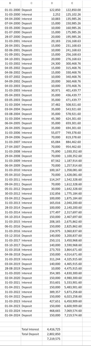 reachanandl's tweet photo. 25 years young 😀 PPF Account 
Total Interest > Total Deposit 
#Compounding https://t.co/vrJeGqlSIf