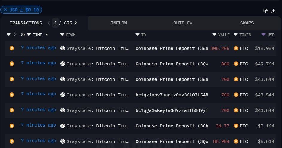🚨 BREAKING 🚨 

GRAYSCALE HAS JUST TRANSFERRED 3329 BTC WORTH $207 MILLION TO COINBASE