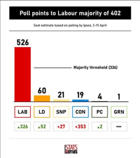 Whether you support the Labour Party or not, the first-past-the-post voting system that can potentially deliver 81% of the seats to ‘any single party’ on just 44% of the votes cast, is not a truly democratic system. ⚠️ It’s time for #ProportionalRepresentation❗️ #GetPRDone❗️