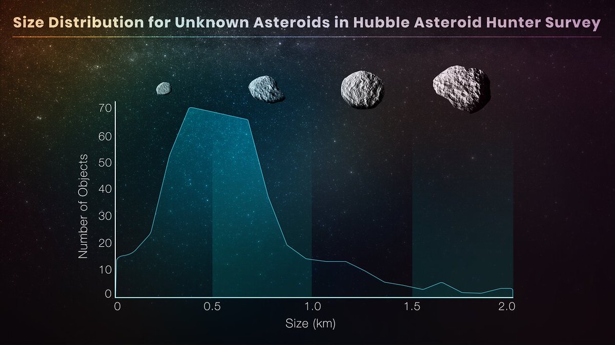 . @Hubble_Space has gone asteroid hunting! 🕵️☄️ More than 1000 uncatalogued asteroids were found in an archive of images taken over 19 years, offering new insights into the asteroid belt. Read more 👉 esa.int/Science_Explor…