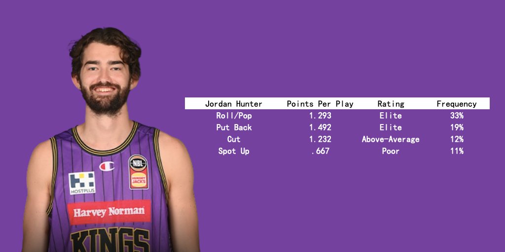 27-year-old Jordan Hunter signs for 3 years with South East Melbourne. Has claims as the best screen + roll finisher in the NBL. Likewise on the offensive glass. Won Sydney's DPOY award in a weird season. He's arguably an upgrade for SEM at C if he isn't wooed by an Asian offer.