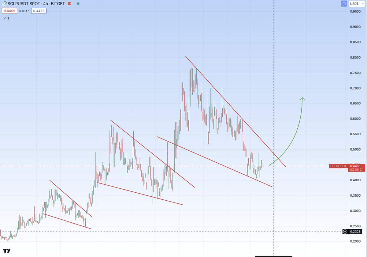 $SCLP bought some ✍️ the falling wedge is about to breakout soon 👀 ✅First ever fully regulated modular L1. ✅First ever bank on a chain. ✅Leader in the Emoney token space which will replace stable coins 💰 Feels like a good time to fill the bag with @emoney_network and