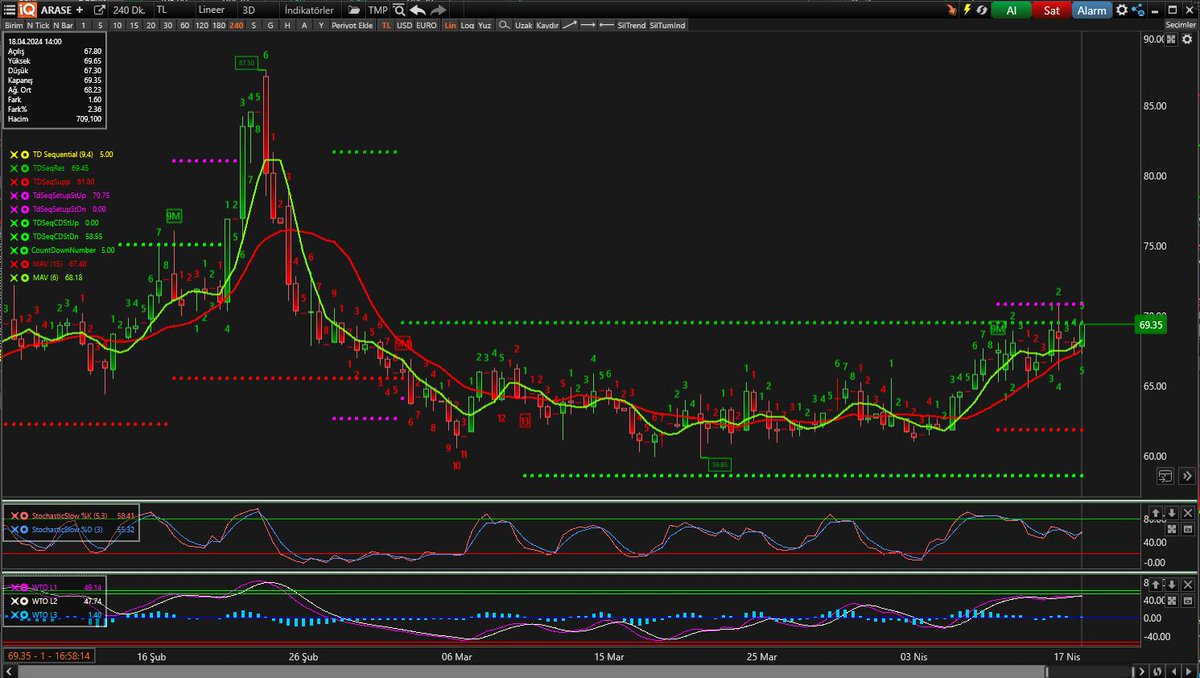 #arase 4 Saatlik grafikte kap formasyonunu çalıştırma niyetinde. 70,00 üstünde kopuş başlar. Kap hedefi 87.50

Değerlendirmek isteyenlere duyurulur yeni analizim.

#BorsaIstanbul #bist100 #lmkdc #SONDAKIKA #avpgy #thyao #EREGL #alark #kozal
