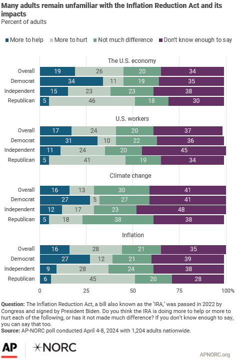 Nearly two years after its passing, 41% do not know enough to say whether the Inflation Reduction Act has helped address climate change. apnorc.org/projects/few-r…