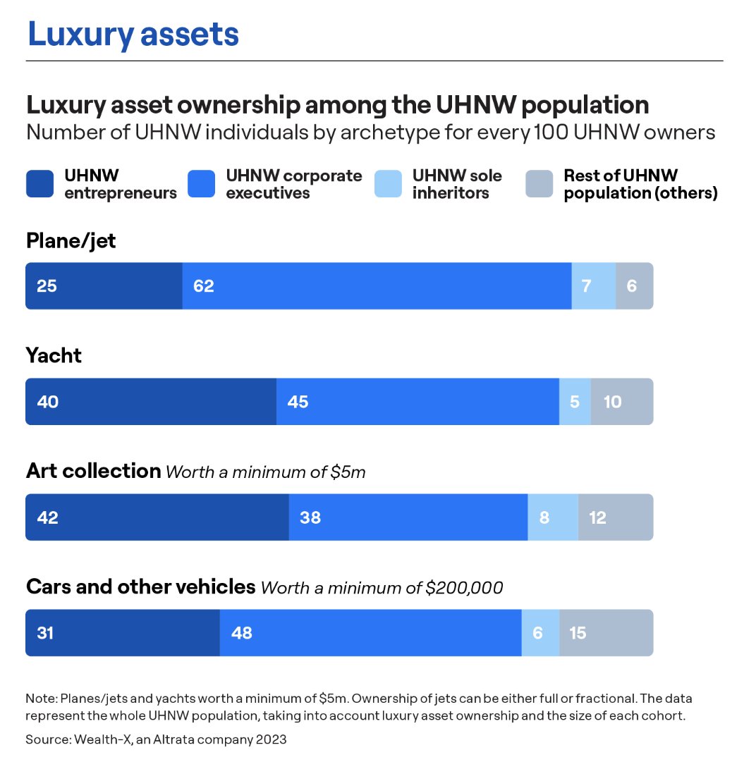 jguilder's tweet photo. UHNW corporate execs have a much higher ownership of luxury planes than entrepreneurs and inheritors

Would have thought it was the other way around since the entrepreneur probably has a clearer path to tax benefits of depreciation

Interesting breakdown of luxury asset ownership by wealth archetype also shows that art ownership is higher amongst entrepreneurs