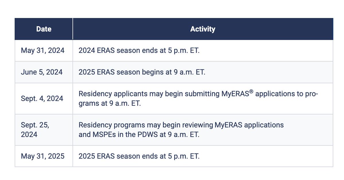 Inside_TheMatch's tweet photo. #Match2025 #MedStudents and #IMGs time to get ready! 
Below please find the @ERASinfo timeline! Time to start working on your personal statement-headshot-LoR's! We have your back through the process w/our #FREE platform https://t.co/tnrN8iMReJ podcasts &amp; blogs!

#InsideTheMatch https://t.co/iLdKUgtDuc