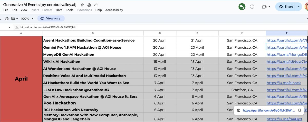 There are 12 AI Hackathons in SF Bay Area April 2024, That's prob more than the rest of the world combined. Most of the Hackathons have 100-300 developers building, coding and presenting. AI builders (and sponsors) come to SF -- to accelerate their career and startup. data