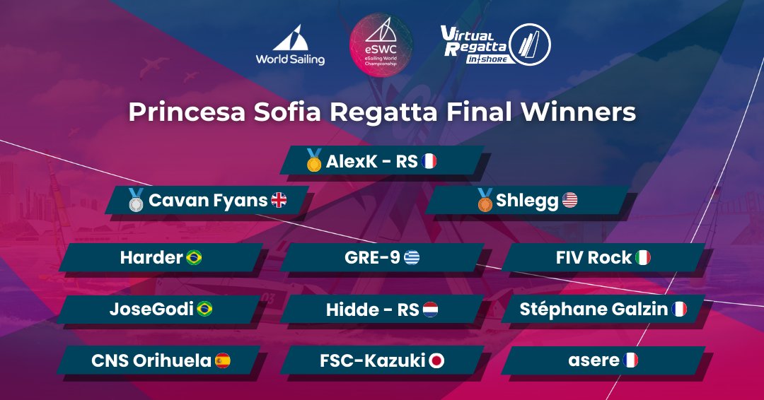 🏆 Félicitations à AlexK pour avoir décroché la première place de la finale de la Princesa Sofia Regatta ! 🇫🇷🥇 Bravo à tous les finalistes, vous êtes tous des gagnants ! 🌟 Rendez-vous en demi-finale ! 🏁🌊 World Sailing  #PrincesaSofiaRegatta #VirtualRegattaInshore