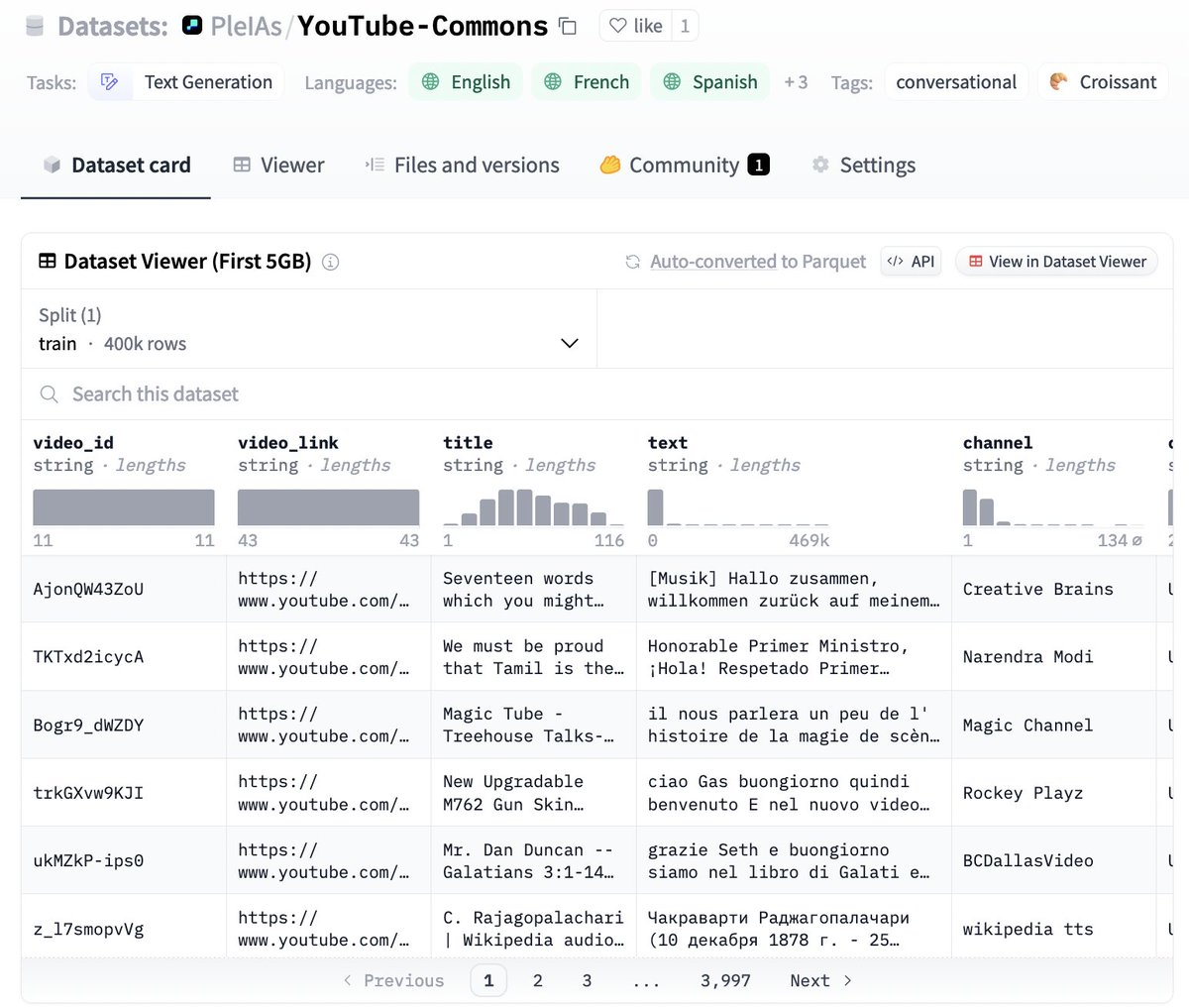 Big announcement: <a href="/pleiasfr/">pleias</a> releases a massive open corpus of 2 million Youtube videos in Creative Commons (CC-By) on <a href="/huggingface/">Hugging Face</a>. Youtube-Commons features 30 billion words of audio transcriptions in multiple languages, and soon other modalities huggingface.co/datasets/PleIA…