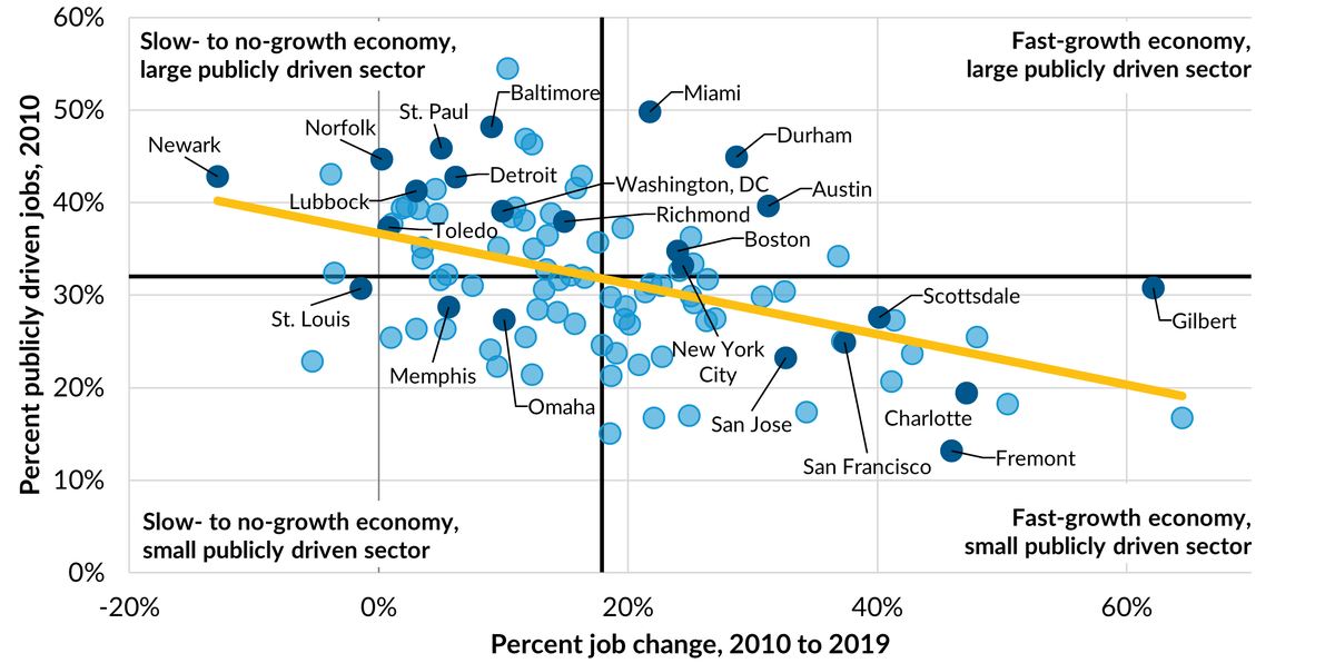New factsheet out. We've underappreciated gov't as an employer in econ. dev. Nearly 1/3 (31%) of jobs 'publicly driven' in avg. big city. We find a large publicly driven sector can be helpful--but also not necessary or sufficient for growth. @bjmeixell urban.org/research/publi…