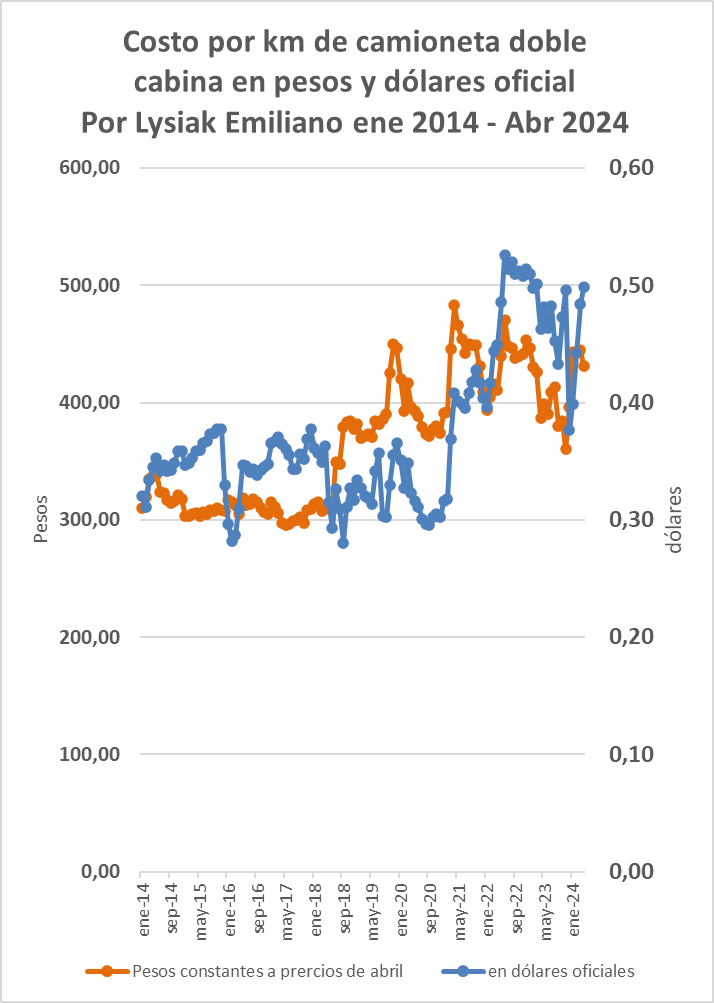 El costo del km recorrido con una camioneta en Abril 2024 me está dando un costo de 431 pesos. A precios constantes es el mismo valor que febrero de 2023. En dólares oficiales en abril está al mismo valor que noviembre 2023.