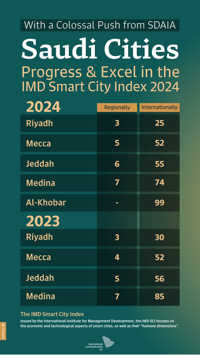 A new #Saudi city has joined the @IMD_Bschool Smart City Index 2024, and that’s Al-Khobar. As for the rest, their progress is noticeable locally and abroad.