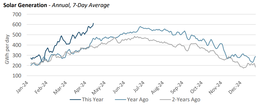 pinebrookenergy's tweet photo. U.S. solar output posted a new record....in April, per the EIA's Grid Monitor. https://t.co/O0DQsYnfjh