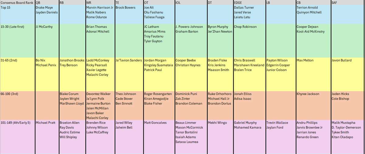 Final update to the Packers threshold big board has some players moving around a little. Big changes: More safeties squeak into the backend of the top 150. Other changes very minor.