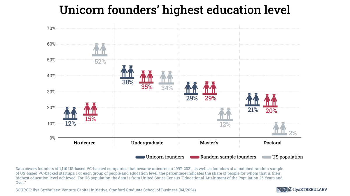 Getting an advanced degree does not make it more likely that your startup company will become a unicorn. Comparing the highest degree earned for unicorn founders and a matched sample of VC-backed startups: Doctoral degree: unicorns 21%, others 20% Master’s/MBA: 29% for each