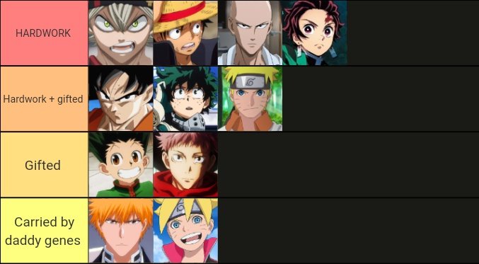 The best Anime Mc tierlist which showcases, who did hardwork and who's gifted