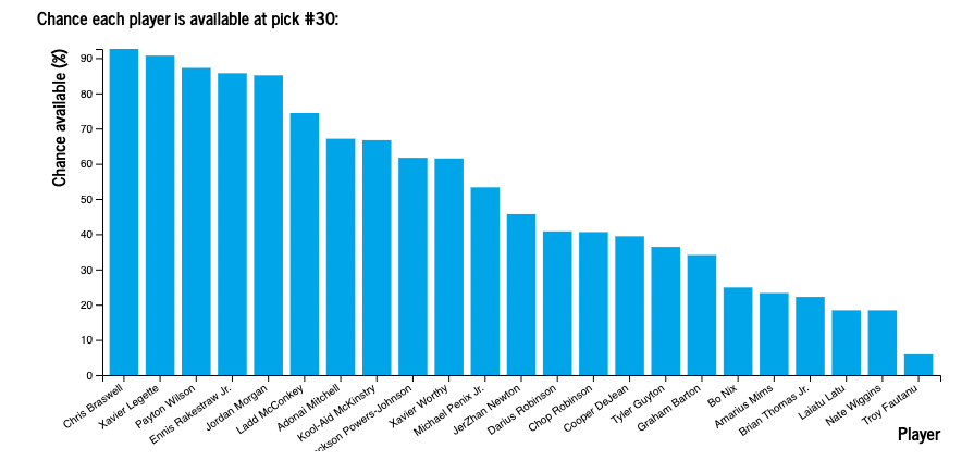 Don't get me wrong I love the fire, but friends: you can find all that actual information in the Predictor! Chance to be available -- by player and pick -- is all there. espnanalytics.com/draft-predicto…