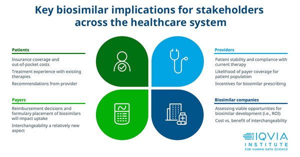 Patients' decisions on biosimilar products are heavily influenced by insurance coverage and potential out-of-pocket costs. Gain further insights: bit.ly/3VYOrgd. #Biosimilars #PharmaSpending