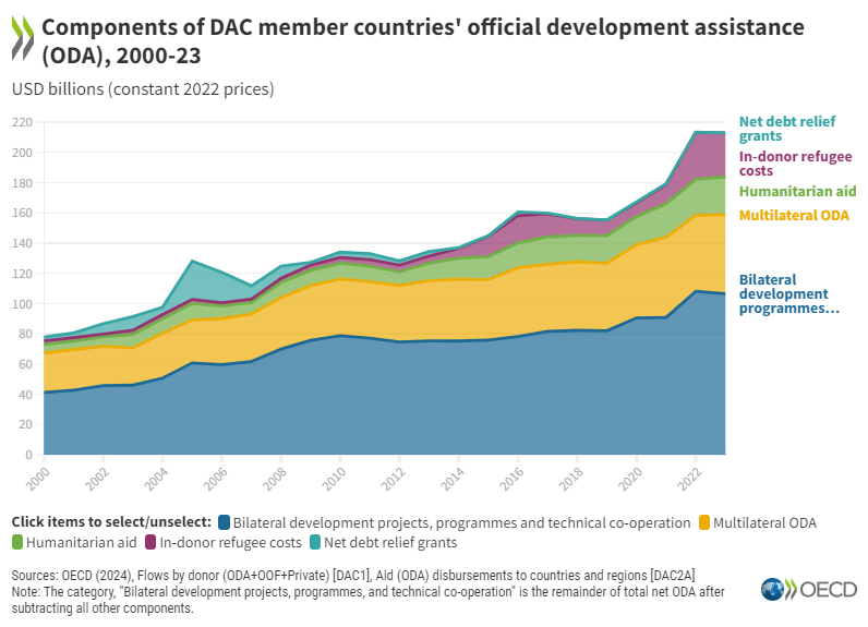 Official development assistance (#ODA) increased in 2023, partly due to a 5% rise in #HumanitarianAid and a 4% increase in contributions to multilateral organisations' core budgets.

🔗 brnw.ch/21wIWvb