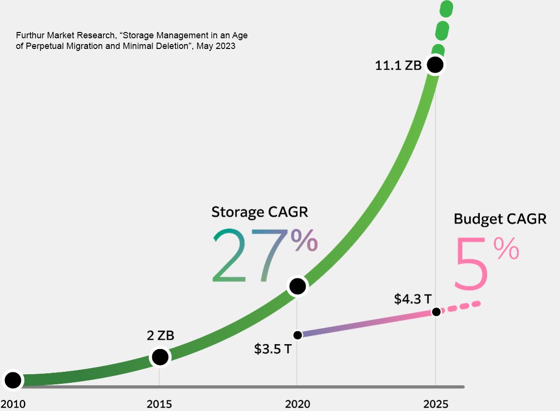 Data capacity and storage needs grow by as much as 20-30% each year – along with their costs. We are firmly in the zettabyte (ZB) age of storage where data stored globally will approach 11.1 ZB in 2025.