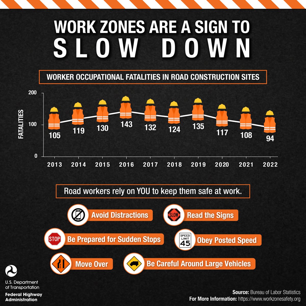 USDOTFHWA's tweet photo. You play a role in #WorkZone safety. Road workers need you to slow down  to keep them safe at work. https://t.co/Buz4n2V1V0 #SafeWorkZones #Orange4Safety https://t.co/iO0jjhPmAG