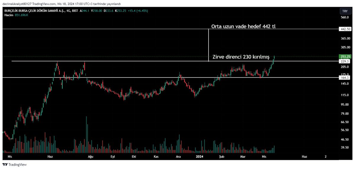 borsakitapp's tweet photo. #burce
Şuan biraz pahalı olsa da düşük PD, büyüme hızı yüksek, satışlarının çoğunu yurt dışına yapıyor. Bebek şirket arayanlar bakabilirler.
Teknik olarak da şuan iyi görünüyor. Zirve kırılımı gelmiş.
#jantsa #binho #enery #klkim #mercn #bist100 #btc #astor #garan #PRKME
👇👇 https://t.co/Hrpry7U0Ur