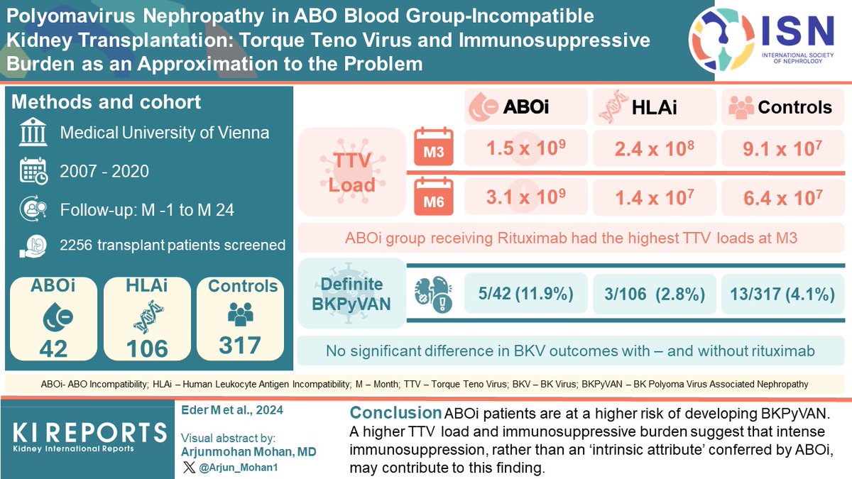 #Polyomavirus Nephropathy in ABO Blood Group-Incompatible #KidneyTransplantation: Torque Teno Virus #TTV and Immunosuppressive Burden as an Approximation to the Problem

#VisualAbstract by @Arjun_Mohan1

kireports.org/article/S2468-…