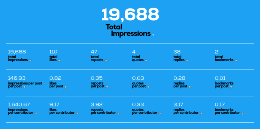jamesvgingerich's tweet photo. #SocialMedia Stats for #AIIM24 from @TweetBinder.  

Here's a more detailed breakdown of the 19,688 impressions generated by the #AIIM24 conference.  

47 reposts
4 total quotes
38 total replies
2 total bookmarks

The entire report on #AIIM24 can be viewed here:

https://t.co/Sm5sRV9Rsj

Thanks @TweetBinder for providing all show attendees with access to this report!  If you wouldn't mind giving them a shout out about your favorite part of the report it would be greatly appreciated.